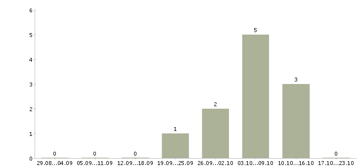 Работа специалист по сопровождению продаж в Рязани - Число вакансий в Рязани по специальности специалист по сопровождению продаж за 2 месяца