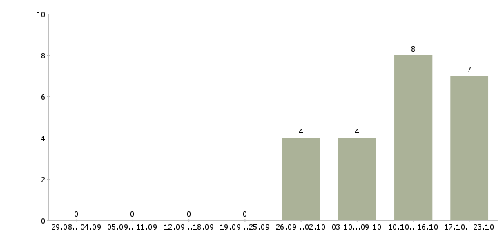 Работа офисный администратор в Самаре - Число вакансий в Самаре по специальности офисный администратор за 2 месяца
