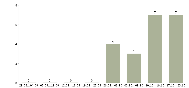 Работа токарь на дипы в Самаре - Число вакансий в Самаре по специальности токарь на дипы за 2 месяца
