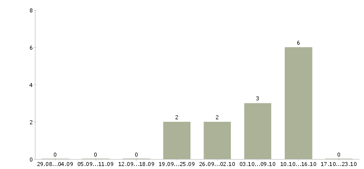 Работа бригадир грузчиков в Саратове - Число вакансий в Саратове по специальности бригадир грузчиков за 2 месяца