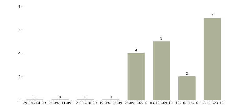 Работа бухгалтер направления в Саратове - Число вакансий в Саратове по специальности бухгалтер направления за 2 месяца