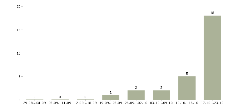 Работа менеджер по продаже финансовых продуктов в Сочи - Число вакансий в Сочи по специальности менеджер по продаже финансовых продуктов за 2 месяца