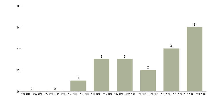 Работа дополнительный доход в интернете в Тюмени - Число вакансий в Тюмени по специальности дополнительный доход в интернете за 2 месяца