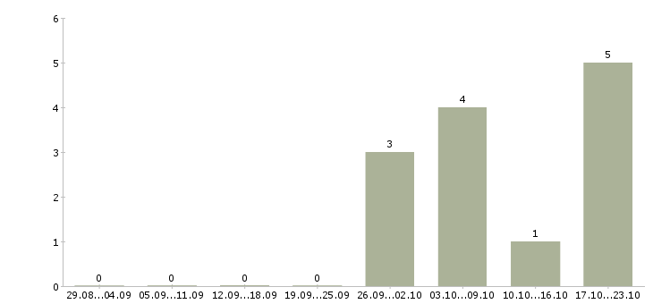 Работа инженер по организации управления производством в Уфе - Число вакансий в Уфе по специальности инженер по организации управления производством за 2 месяца