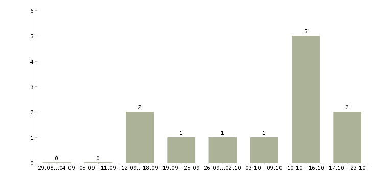 Работа офисный помощник в Уфе - Число вакансий в Уфе по специальности офисный помощник за 2 месяца