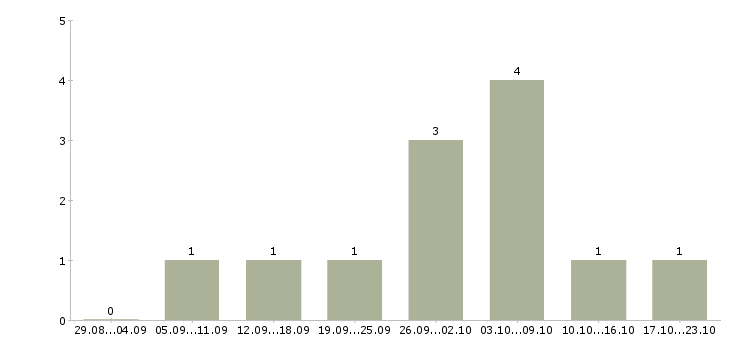 Работа предлагаем удаленную работу в Химках - Число вакансий в Химках по специальности предлагаем удаленную работу за 2 месяца