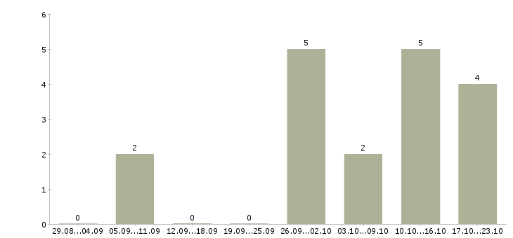 Работа продавец готовой продукции в Челябинске - Число вакансий в Челябинске по специальности продавец готовой продукции за 2 месяца