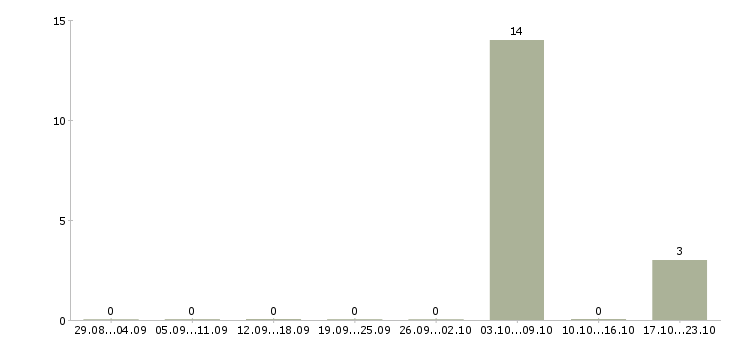 Работа специалист по обработке заказов в Челябинске - Число вакансий в Челябинске по специальности специалист по обработке заказов за 2 месяца