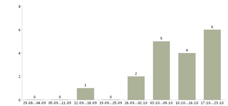 Работа менеджер по заключению договоров в Череповце - Число вакансий в Череповце по специальности менеджер по заключению договоров за 2 месяца