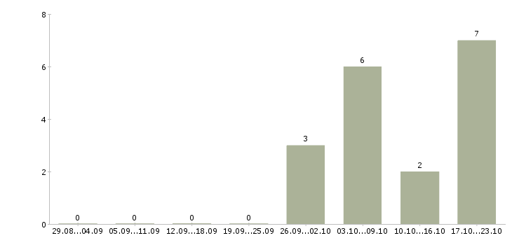 Работа торговый представитель по области в Ярославле - Число вакансий в Ярославле по специальности торговый представитель по области за 2 месяца