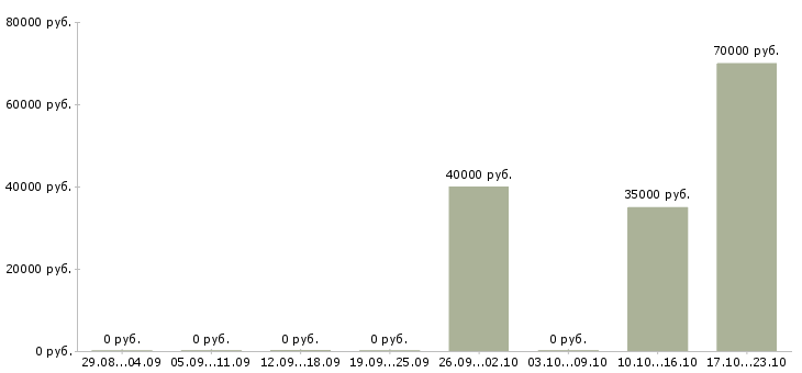 Вакансии бухгалтер по учету расчетов в Владивостоке - Медиана зарплат бухгалтер по учету расчетов в Владивостоке за 2 месяца