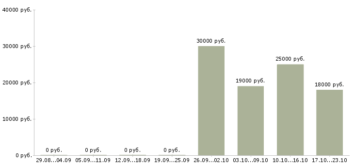 Вакансии в интернет магазин требуется оператор Башкортостан - Медиана зарплат в интернет магазин требуется оператор Башкортостан за 2 месяца