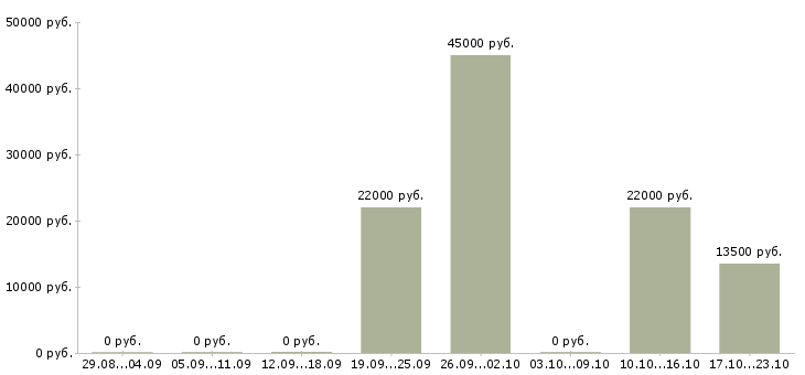 Вакансии водитель по городу категории в в Барнауле - Медиана зарплат водитель по городу категории в в Барнауле за 2 месяца