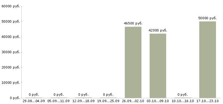 Вакансии водитель с иномаркой в Челябинске - Медиана зарплат водитель с иномаркой в Челябинске за 2 месяца