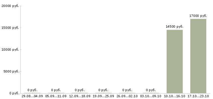 Вакансии диспетчер телефонный в Оренбурге - Медиана зарплат диспетчер телефонный в Оренбурге за 2 месяца