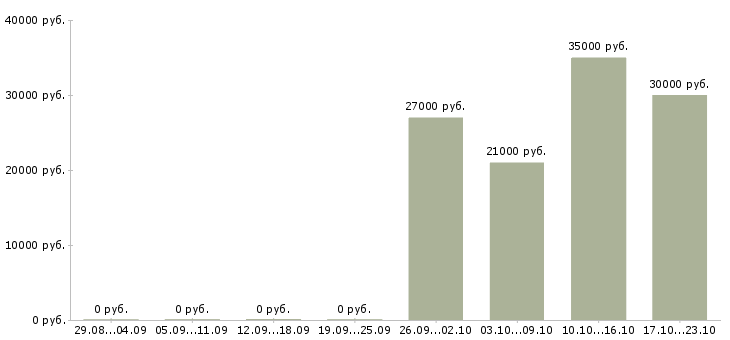 Вакансии зарабатываем без продаж в Тамбове - Медиана зарплат зарабатываем без продаж в Тамбове за 2 месяца