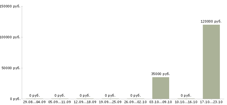 Вакансии инженер по производственному контролю в Липецке - Медиана зарплат инженер по производственному контролю в Липецке за 2 месяца