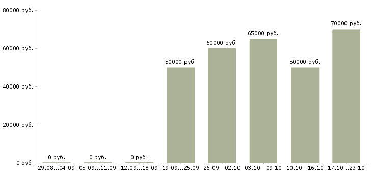 Вакансии инженер проектировщик по тепловым сетям в Москве - Медиана зарплат инженер проектировщик по тепловым сетям в Москве за 2 месяца