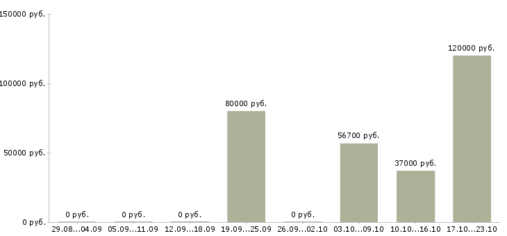 Вакансии инженер производственного контроля в Кемерово - Медиана зарплат инженер производственного контроля в Кемерово за 2 месяца