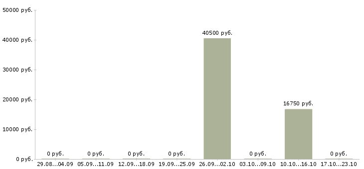 Вакансии кассир гипермаркета Удмуртия - Медиана зарплат кассир гипермаркета Удмуртия за 2 месяца