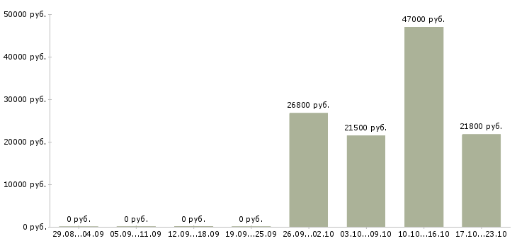 Вакансии кассир гипермаркете Ростов-на-дону - Медиана зарплат кассир гипермаркете Ростов-на-дону за 2 месяца