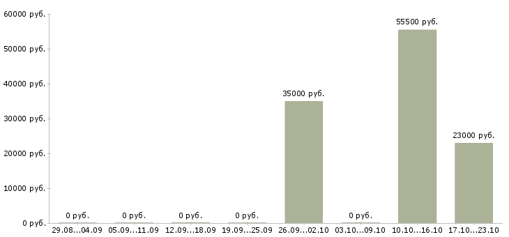 Вакансии комплектовщик белья в Пскове - Медиана зарплат комплектовщик белья в Пскове за 2 месяца