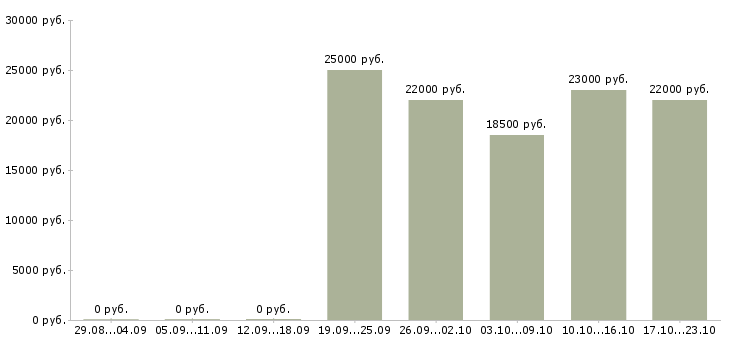 Вакансии консультант в салон сотовой связи в Волгограде - Медиана зарплат консультант в салон сотовой связи в Волгограде за 2 месяца