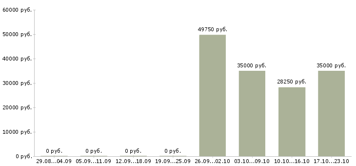 Вакансии мастер смены на производство в Новосибирске - Медиана зарплат мастер смены на производство в Новосибирске за 2 месяца