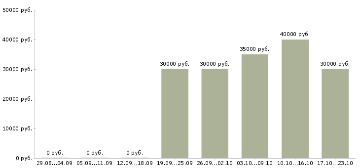 Вакансии менеджер hr проекта Татарстан - Медиана зарплат менеджер hr проекта Татарстан за 2 месяца