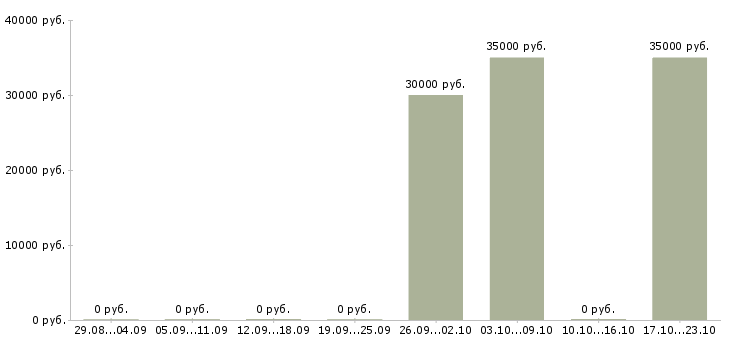 Вакансии менеджер hr проекта в Краснодаре - Медиана зарплат менеджер hr проекта в Краснодаре за 2 месяца