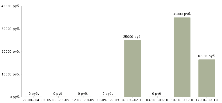 Вакансии менеджер онлайн офиса в Екатеринбурге - Медиана зарплат менеджер онлайн офиса в Екатеринбурге за 2 месяца