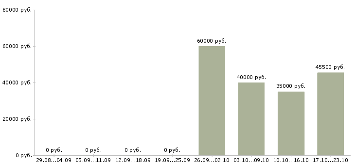 Вакансии менеджер отдела качества в Химках - Медиана зарплат менеджер отдела качества в Химках за 2 месяца