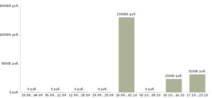 Вакансии менеджер отдела продаж автомобилей в Оренбурге - Медиана зарплат менеджер отдела продаж автомобилей в Оренбурге за 2 месяца