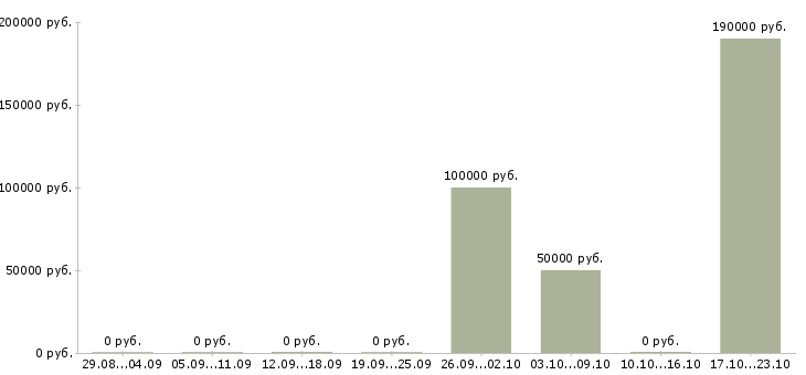 Вакансии менеджер по встречам Симферополь - Медиана зарплат менеджер по встречам Симферополь за 2 месяца