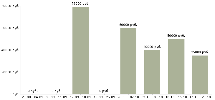 Вакансии менеджер по обеспечению продаж в Химках - Медиана зарплат менеджер по обеспечению продаж в Химках за 2 месяца
