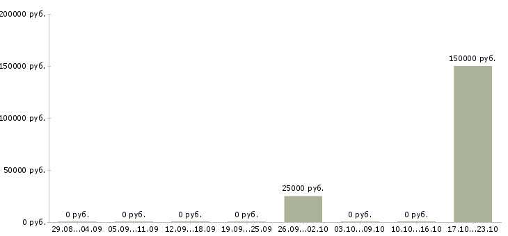 Вакансии менеджер по поиску объектов недвижимости Удмуртия - Медиана зарплат менеджер по поиску объектов недвижимости Удмуртия за 2 месяца