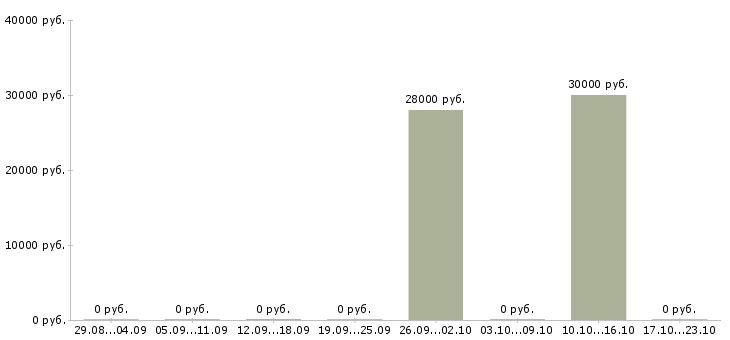 Вакансии менеджер по продажам страховых продуктов Ростов-на-дону - Медиана зарплат менеджер по продажам страховых продуктов Ростов-на-дону за 2 месяца