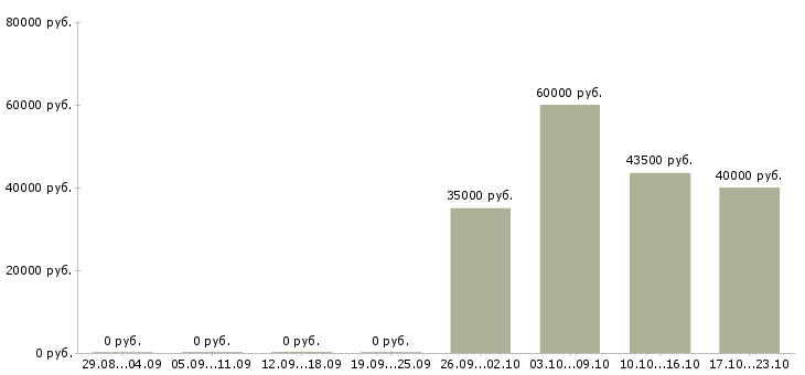 Вакансии менеджер по продаже строительных услуг Ростов-на-дону - Медиана зарплат менеджер по продаже строительных услуг Ростов-на-дону за 2 месяца