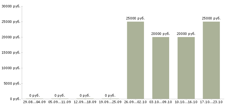 Вакансии менеджер по продаже финансовых услуг в Новокузнецке - Медиана зарплат менеджер по продаже финансовых услуг в Новокузнецке за 2 месяца