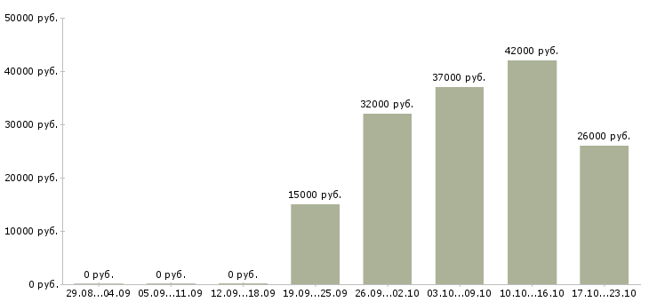 Вакансии менеджер по развитию интернет магазина Чувашия - Медиана зарплат менеджер по развитию интернет магазина Чувашия за 2 месяца