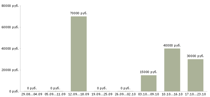 Вакансии менеджер по развитию направления в Вологде - Медиана зарплат менеджер по развитию направления в Вологде за 2 месяца