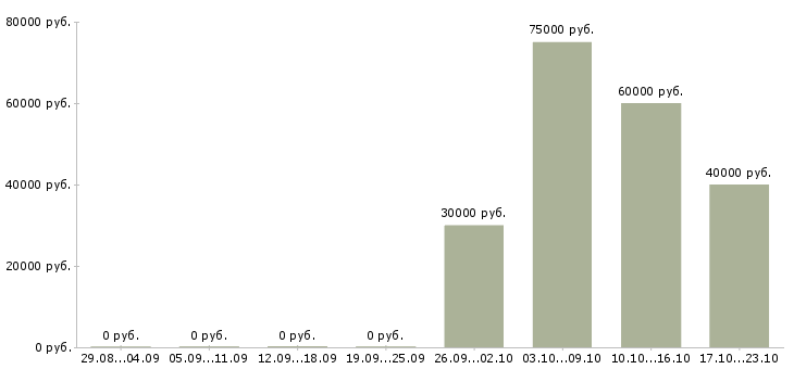 Вакансии менеджер по снабжению в строительстве в Москве - Медиана зарплат менеджер по снабжению в строительстве в Москве за 2 месяца