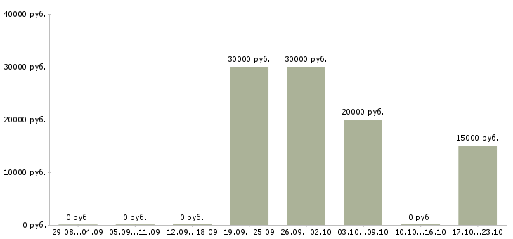 Вакансии на дому продаж нет в Липецке - Медиана зарплат на дому продаж нет в Липецке за 2 месяца