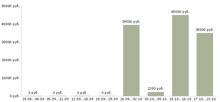 Вакансии оперативный дежурный дежурной части в Москве - Медиана зарплат оперативный дежурный дежурной части в Москве за 2 месяца