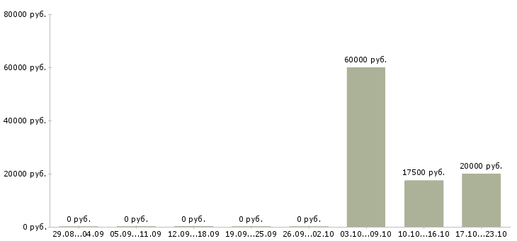 Вакансии оператор заявок в Стерлитамаке - Медиана зарплат оператор заявок в Стерлитамаке за 2 месяца