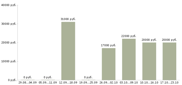 Вакансии оператор на заявки в Уфе - Медиана зарплат оператор на заявки в Уфе за 2 месяца