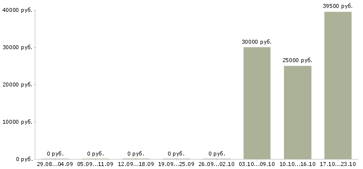 Вакансии операционист склада Санкт-петербург - Медиана зарплат операционист склада Санкт-петербург за 2 месяца