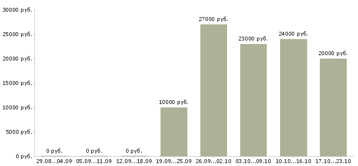 Вакансии подработка в интернете удаленно в Туле - Медиана зарплат подработка в интернете удаленно в Туле за 2 месяца