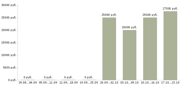 Вакансии подработка на дому для студентов в Архангельске - Медиана зарплат подработка на дому для студентов в Архангельске за 2 месяца