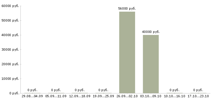 Вакансии подсобный работник в Архангельске - Медиана зарплат подсобный работник в Архангельске за 2 месяца